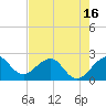 Tide chart for north end, Whiskey Creek, Florida on 2025/05/16