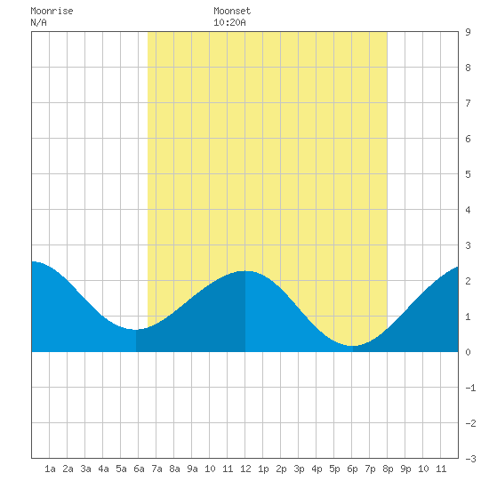 Tide chart for north end, Whiskey Creek on 2025/05/17