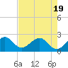 Tide chart for north end, Whiskey Creek, Florida on 2025/05/19