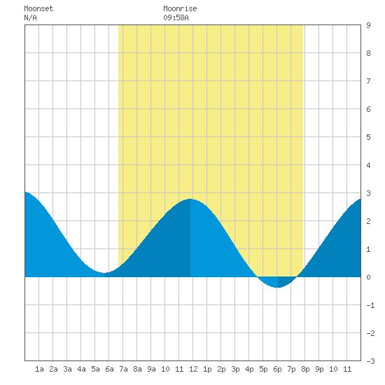 Tide chart for north end, Whiskey Creek on 2025/05/01