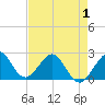 Tide chart for north end, Whiskey Creek, Florida on 2025/05/1