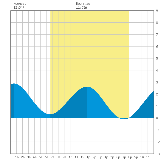 Tide chart for north end, Whiskey Creek on 2025/05/02
