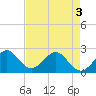 Tide chart for north end, Whiskey Creek, Florida on 2025/05/3