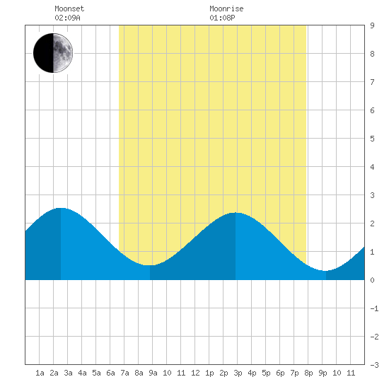 Tide chart for north end, Whiskey Creek on 2025/05/04