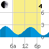 Tide chart for north end, Whiskey Creek, Florida on 2025/05/4