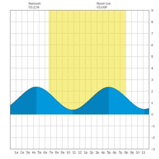 Tide chart for north end, Whiskey Creek on 2025/05/06