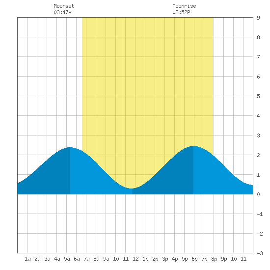 Tide chart for north end, Whiskey Creek on 2025/05/07