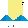 Tide chart for north end, Whiskey Creek, Florida on 2025/05/7