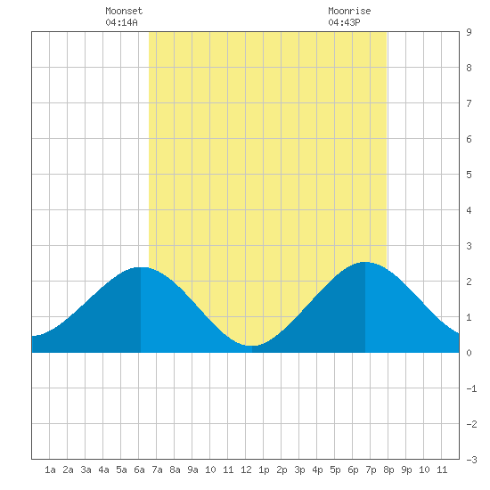 Tide chart for north end, Whiskey Creek on 2025/05/08