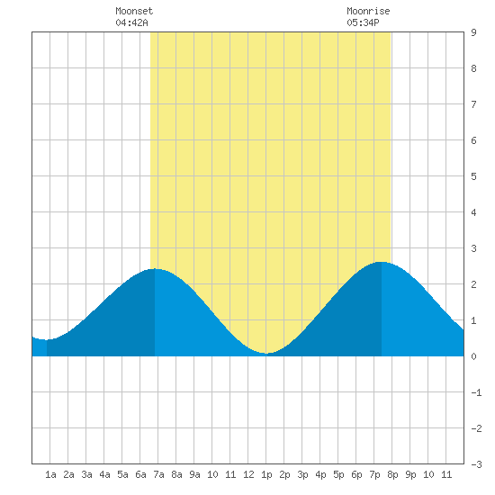 Tide chart for north end, Whiskey Creek on 2025/05/09