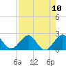 Tide chart for ICWW, south entrance, Whiskey Creek, Florida on 2025/08/10