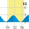 Tide chart for ICWW, south entrance, Whiskey Creek, Florida on 2025/08/11