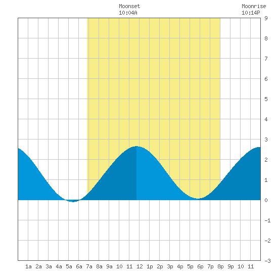 Tide chart for ICWW, south entrance, Whiskey Creek on 2025/08/12