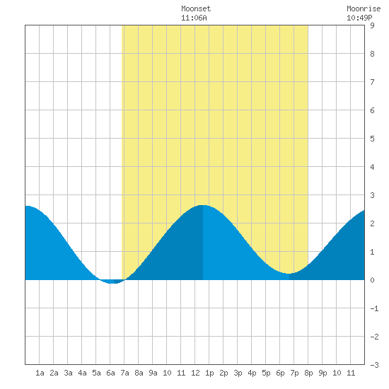 Tide chart for ICWW, south entrance, Whiskey Creek on 2025/08/13