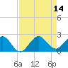 Tide chart for ICWW, south entrance, Whiskey Creek, Florida on 2025/08/14