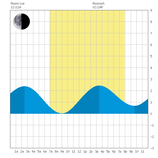 Tide chart for ICWW, south entrance, Whiskey Creek on 2025/08/16