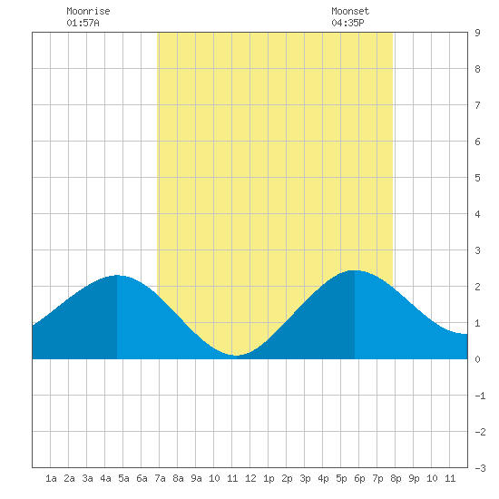 Tide chart for ICWW, south entrance, Whiskey Creek on 2025/08/18