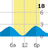 Tide chart for ICWW, south entrance, Whiskey Creek, Florida on 2025/08/18