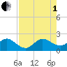 Tide chart for ICWW, south entrance, Whiskey Creek, Florida on 2025/08/1