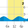 Tide chart for ICWW, south entrance, Whiskey Creek, Florida on 2025/08/2