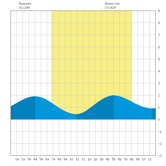 Tide chart for ICWW, south entrance, Whiskey Creek on 2025/08/03