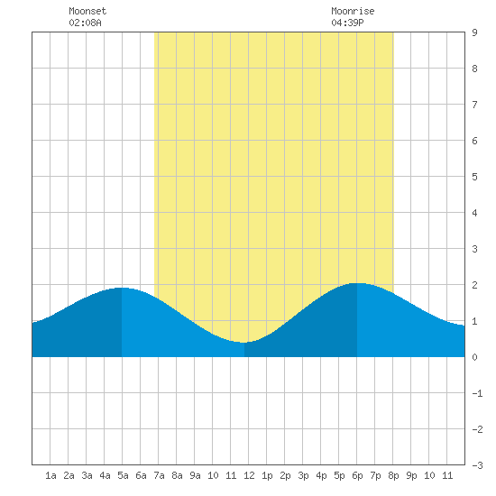 Tide chart for ICWW, south entrance, Whiskey Creek on 2025/08/04