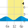 Tide chart for ICWW, south entrance, Whiskey Creek, Florida on 2025/08/4