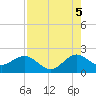 Tide chart for ICWW, south entrance, Whiskey Creek, Florida on 2025/08/5