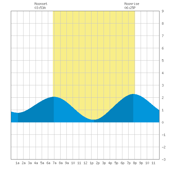 Tide chart for ICWW, south entrance, Whiskey Creek on 2025/08/06