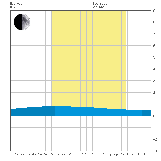 Tide Chart for 2022/09/3