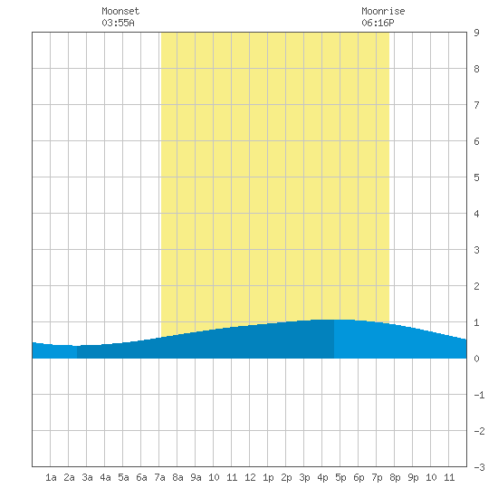 Tide Chart for 2022/09/7