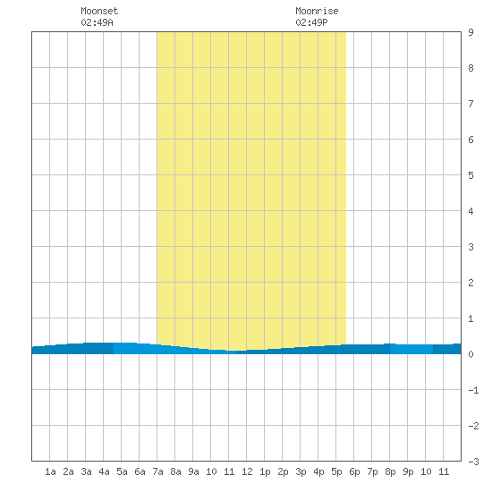 Tide Chart for 2022/12/3