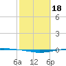 Tide chart for Corpus Christi, Texas on 2023/02/18