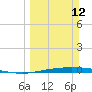 Tide chart for Corpus Christi, Texas on 2023/03/12