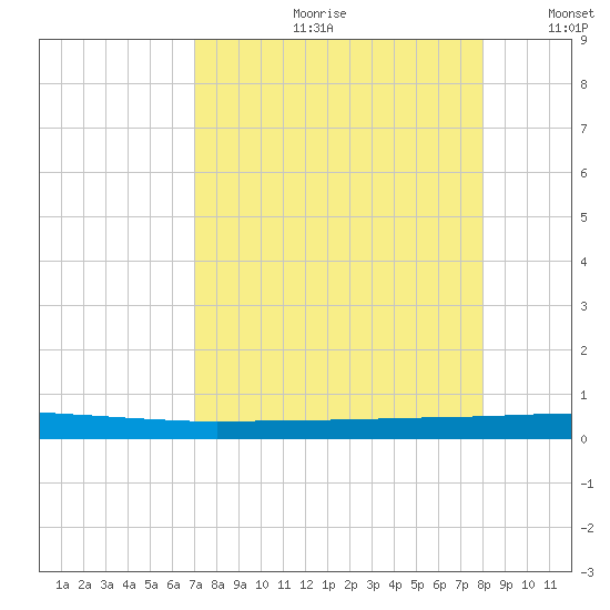 Tide Chart for 2023/08/21