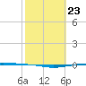 Tide chart for Corpus Christi, Texas on 2024/02/23