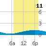 Tide chart for Corpus Christi, Texas on 2024/04/11