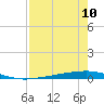 Tide chart for Corpus Christi, Texas on 2025/08/10