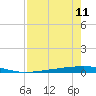 Tide chart for Corpus Christi, Texas on 2025/08/11