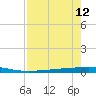 Tide chart for Corpus Christi, Texas on 2025/08/12