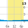 Tide chart for Corpus Christi, Texas on 2025/08/13