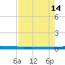 Tide chart for Corpus Christi, Texas on 2025/08/14