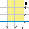 Tide chart for Corpus Christi, Texas on 2025/08/15