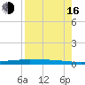 Tide chart for Corpus Christi, Texas on 2025/08/16