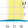 Tide chart for Corpus Christi, Texas on 2025/08/17
