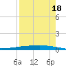 Tide chart for Corpus Christi, Texas on 2025/08/18