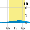 Tide chart for Corpus Christi, Texas on 2025/08/19
