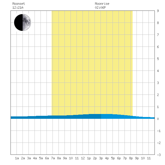 Tide chart for Corpus Christi on 2025/08/01