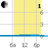 Tide chart for Corpus Christi, Texas on 2025/08/1