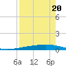 Tide chart for Corpus Christi, Texas on 2025/08/20